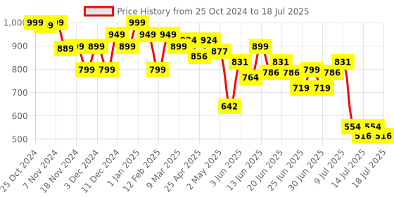 ajio.com barbie Core Mermaid Set barbie Price History Graph from 25 Oct 2024 to 15 Jul 2025