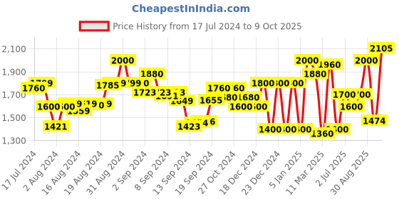 ajio.com superdry Core Multi Sport Regular Fit Shorts superdry Price History Graph from 17 Jul 2024 to 9 Oct 2025