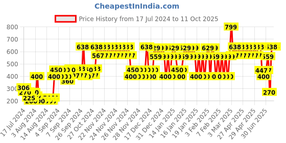 ajio.com yb dnmx Core New 1 Slim Joggers Pants with Insert Pockets yb dnmx Price History Graph from 17 Jul 2024 to 10 Oct 2025