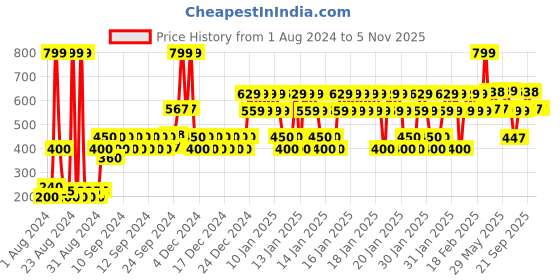 ajio.com yb dnmx Core New 1 Slim Joggers Pants with Insert Pockets yb dnmx Price History Graph from 1 Aug 2024 to 5 Nov 2025