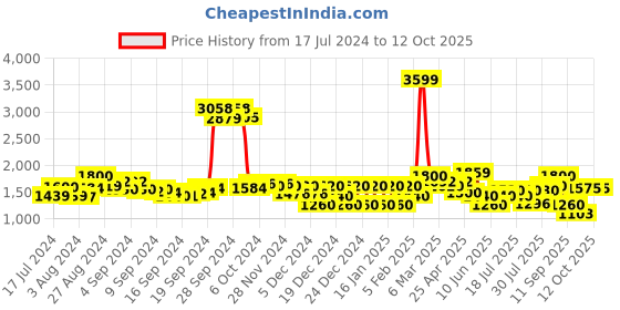 ajio.com superdry Core Pool Sliders with Brand Print superdry Price History Graph from 17 Jul 2024 to 11 Oct 2025