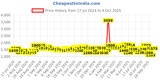 ajio.com superdry Core Pool Sliders with Brand Print superdry Price History Graph from 17 Jul 2024 to 9 Oct 2025