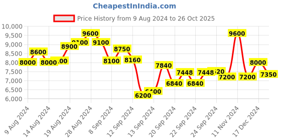 ajio.com brooks brothers Core Rugby Slim Fit Polo T-Shirt brooks brothers Price History Graph from 9 Aug 2024 to 26 Oct 2025
