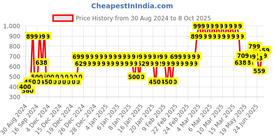 ajio.com yb dnmx Core Slim Chinos with Insert Pockets yb dnmx Price History Graph from 30 Aug 2024 to 8 Oct 2025