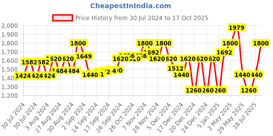 ajio.com superdry sport Core Sports Shorts with Insert Pockets superdry sport Price History Graph from 30 Jul 2024 to 17 Oct 2025