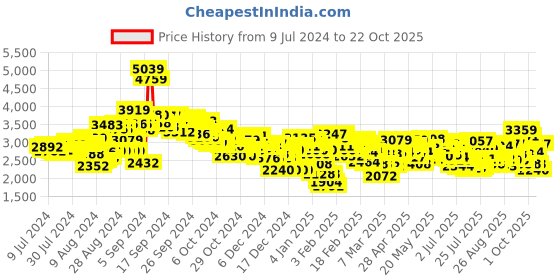 ajio.com adidas Coreracer Running Sports Shoes adidas Price History Graph from 9 Jul 2024 to 22 Oct 2025