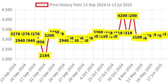 ajio.com bobbi brown Corrector - Dark Peach bobbi brown Price History Graph from 13 Sep 2024 to 13 Jul 2025