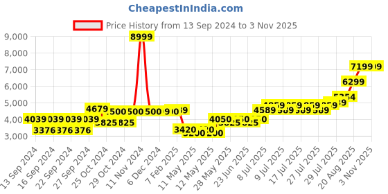 ajio.com home centre Corsica Alpine Polyresin Buddha Fountain home centre Price History Graph from 13 Sep 2024 to 2 Nov 2025