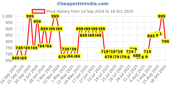 ajio.com home centre Corsica Alpine Polyresin Laughing Buddha Fountain home centre Price History Graph from 14 Sep 2024 to 18 Oct 2025
