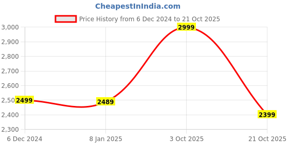 ajio.com home centre Corsica Alpine Polyresin Resting Buddha Fountain home centre Price History Graph from 6 Dec 2024 to 21 Oct 2025