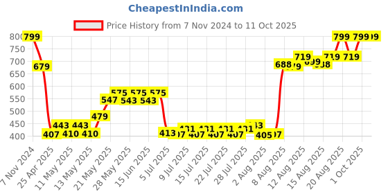 ajio.com home centre Corsica Barnett Artificial Succulent in Ceramic Pot home centre Price History Graph from 7 Nov 2024 to 11 Oct 2025