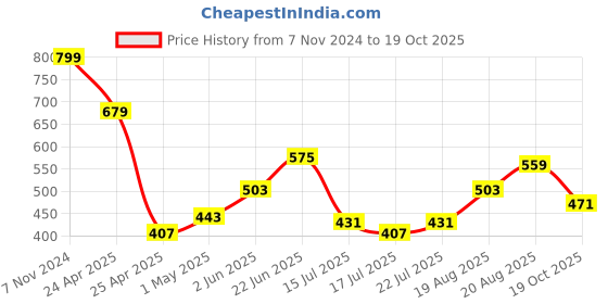 ajio.com home centre Corsica Barnett Artificial Succulent in Ceramic Pot home centre Price History Graph from 7 Nov 2024 to 19 Oct 2025