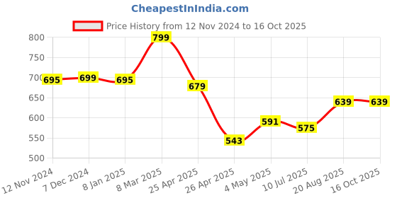 ajio.com home centre Corsica Birds Polyresin T-Light Holder home centre Price History Graph from 12 Nov 2024 to 16 Oct 2025