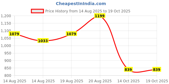 ajio.com home centre Corsica Bree Glass Dispenser with Stand home centre Price History Graph from 14 Aug 2025 to 18 Oct 2025