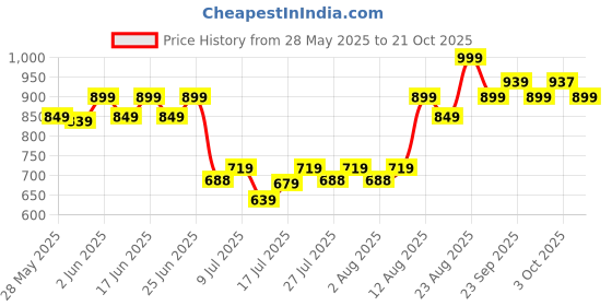 ajio.com home centre Corsica Brighton Ceramic Couple Figurine home centre Price History Graph from 28 May 2025 to 21 Oct 2025