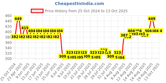 ajio.com home centre Corsica Carter Polyresin Rectangle Soap Dispenser home centre Price History Graph from 25 Oct 2024 to 13 Oct 2025