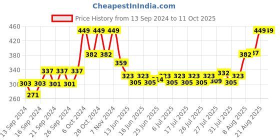 ajio.com home centre Corsica Carter Polyresin Round Soap Dispenser home centre Price History Graph from 13 Sep 2024 to 11 Oct 2025