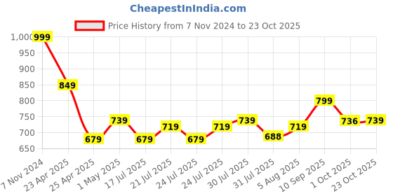 ajio.com home centre Corsica Casablanca Print Wall Clock home centre Price History Graph from 7 Nov 2024 to 23 Oct 2025