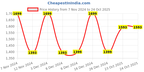 ajio.com home centre Corsica Esteem Polycotton Floral Woven Carpet home centre Price History Graph from 7 Nov 2024 to 24 Oct 2025