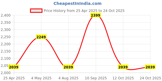 ajio.com home centre Corsica Fortune Glass Cycle Table Clock  home centre Price History Graph from 25 Apr 2025 to 24 Oct 2025