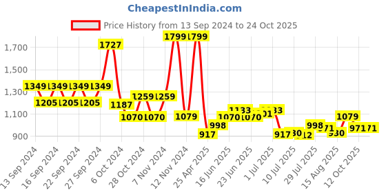 ajio.com home centre Corsica Fortune Wall Clock home centre Price History Graph from 13 Sep 2024 to 24 Oct 2025
