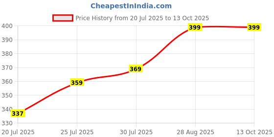 ajio.com home centre Corsica Harmony Monk Figurine home centre Price History Graph from 20 Jul 2025 to 13 Oct 2025