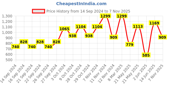 ajio.com home centre Corsica Metal Printed Lotus Wall Plate home centre Price History Graph from 14 Sep 2024 to 7 Nov 2025