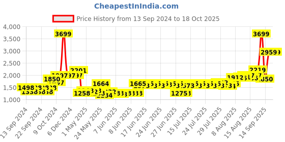 ajio.com home centre Corsica Modern Fountain home centre Price History Graph from 13 Sep 2024 to 14 Oct 2025