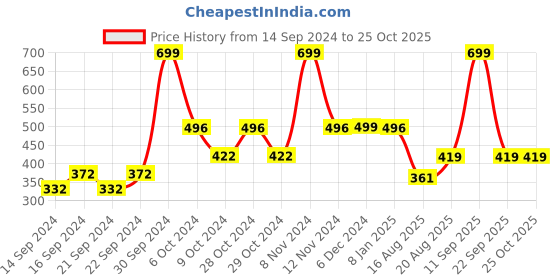 ajio.com home centre Corsica Mystic India Gold Lotus Glass Votive home centre Price History Graph from 14 Sep 2024 to 25 Oct 2025