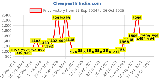 ajio.com home centre Corsica Mystic India Textured Aluminium Potpourri Bowl Urli home centre Price History Graph from 13 Sep 2024 to 26 Oct 2025