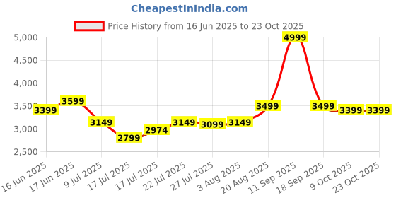 ajio.com home centre Corsica Polyresin LED Ganesha Figurine with  home centre Price History Graph from 16 Jun 2025 to 22 Oct 2025