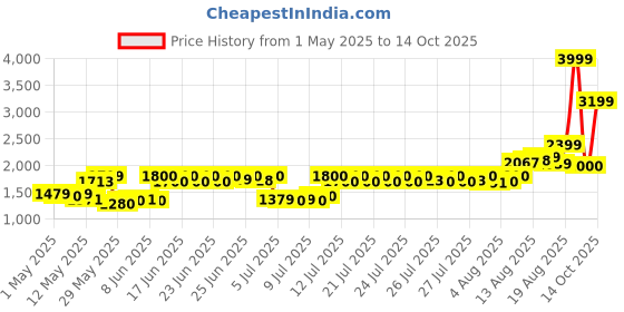 ajio.com home centre Corsica Polyresin Stone Mountain Water Fountain home centre Price History Graph from 1 May 2025 to 14 Oct 2025