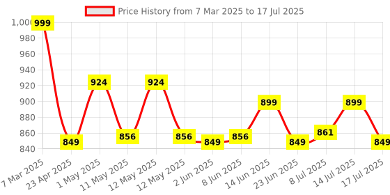 ajio.com home centre Corsica Reflection Karol Set of 4 Decorative Mirror Set home centre Price History Graph from 7 Mar 2025 to 14 Jul 2025