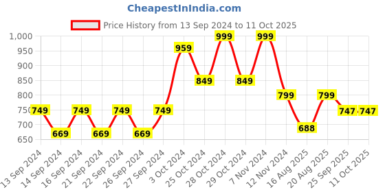 ajio.com home centre Corsica Slumber Memory Foam Pillow 19" x 11" home centre Price History Graph from 13 Sep 2024 to 9 Oct 2025