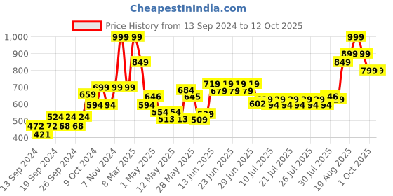 ajio.com home centre Corsica Solid 6-Piece Glass Spice Jar home centre Price History Graph from 13 Sep 2024 to 10 Oct 2025