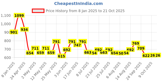 ajio.com home centre Corsica Terry Cotton Queen-Size Mattress Protector home centre Price History Graph from 8 Jan 2025 to 19 Oct 2025