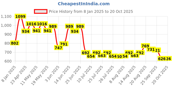 ajio.com home centre Corsica Terry Cotton Queen-Size Mattress Protector home centre Price History Graph from 8 Jan 2025 to 19 Oct 2025