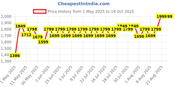 ajio.com home centre Corsica Tranzit 2-Tier Trolley - White home centre Price History Graph from 1 May 2025 to 18 Oct 2025