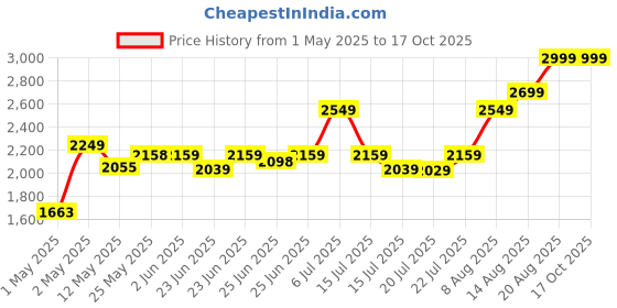 ajio.com home centre Corsica Tranzit 3-Tier Trolley - White home centre Price History Graph from 1 May 2025 to 16 Oct 2025