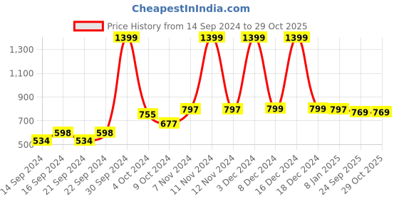 ajio.com home centre Corsica Votive Holder home centre Price History Graph from 14 Sep 2024 to 29 Oct 2025