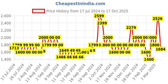 ajio.com gas Cortez Heathered Slim Fit Shirt gas Price History Graph from 17 Jul 2024 to 17 Oct 2025
