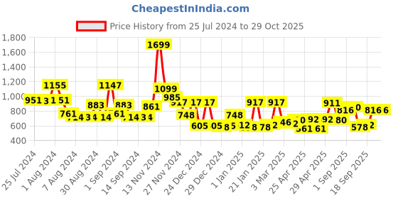 ajio.com cortina eyelet curtain Cortina 2 Seater Sofa Cover cortina eyelet curtain Price History Graph from 25 Jul 2024 to 29 Oct 2025