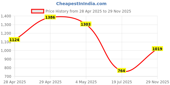 ajio.com cortina eyelet curtain Cortina Bubble Office Chair Cover Stretchable Elastic cortina eyelet curtain Price History Graph from 28 Apr 2025 to 29 Nov 2025