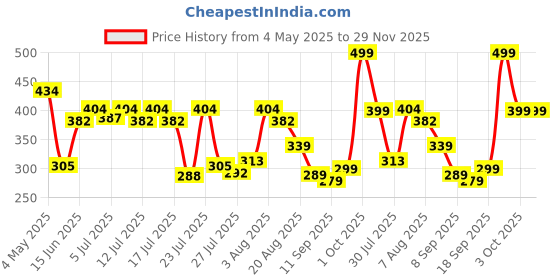 ajio.com cortina eyelet curtain Cortina Bubble Office Chair Cover Stretchable Elastic  cortina eyelet curtain Price History Graph from 4 May 2025 to 29 Nov 2025