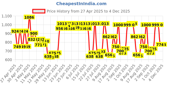 ajio.com cortina eyelet curtain 1-seater Elasticated Sofa Cover cortina eyelet curtain Price History Graph from 27 Apr 2025 to 4 Dec 2025