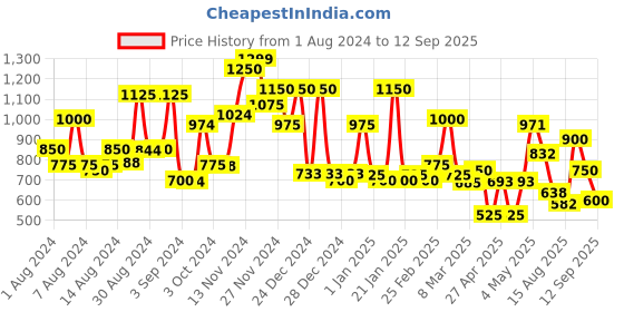 ajio.com cortina eyelet curtain 1 Seater Sofa Cover with Velveteen Finish cortina eyelet curtain Price History Graph from 1 Aug 2024 to 12 Sep 2025