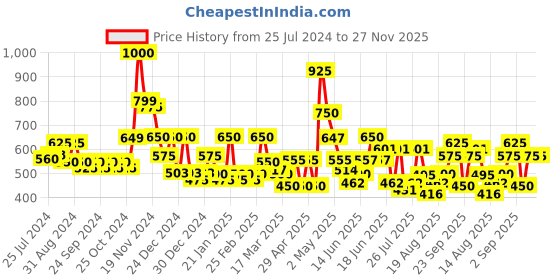 ajio.com cortina eyelet curtain 120 GSM Printed Single Blanket cortina eyelet curtain Price History Graph from 25 Jul 2024 to 27 Nov 2025
