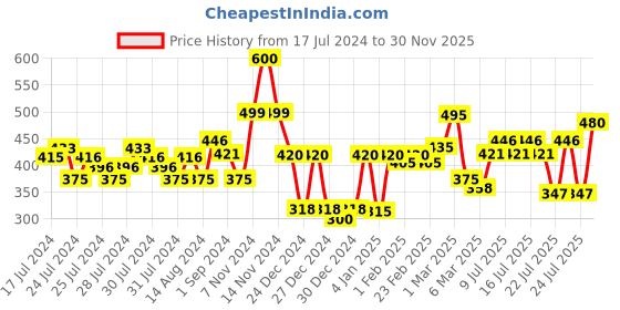 ajio.com cortina eyelet curtain 120 TC Floral Print Queen Bedsheet & Pillow Covers cortina eyelet curtain Price History Graph from 17 Jul 2024 to 30 Nov 2025