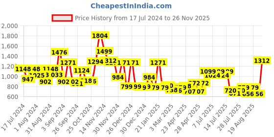 ajio.com cortina eyelet curtain 2-Seater Bubble Sofa Couch Cover with Ruffle Skirt cortina eyelet curtain Price History Graph from 17 Jul 2024 to 26 Nov 2025