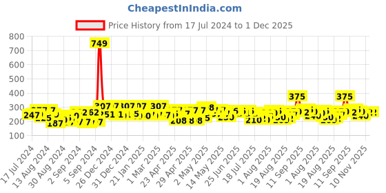 ajio.com cortina eyelet curtain 4-Seater Rectangular Table Cover cortina eyelet curtain Price History Graph from 17 Jul 2024 to 1 Dec 2025